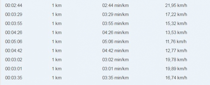 14km 3,37tempo